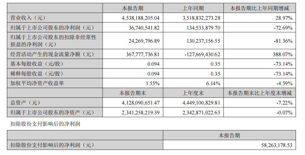 净利润骤跌72.69%！华凯易佰2025半年度报告解析 困境与出路